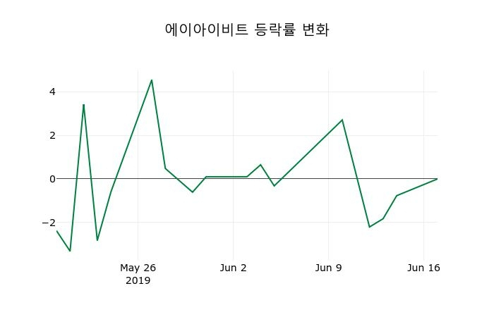 ▲지난 2주간의 등락률 변동정보