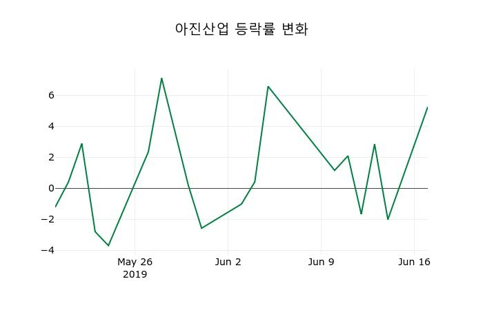 ▲지난 2주간의 등락률 변동정보