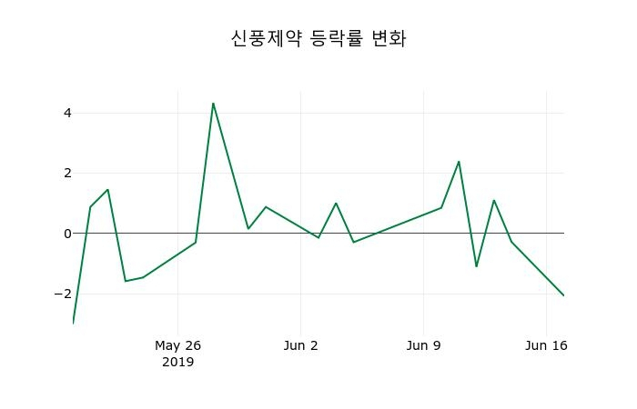 ▲지난 2주간의 등락률 변동정보