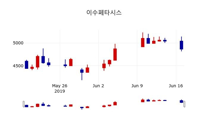 ▲지난 30영업일 동안 이수페타시스 주가변동정보