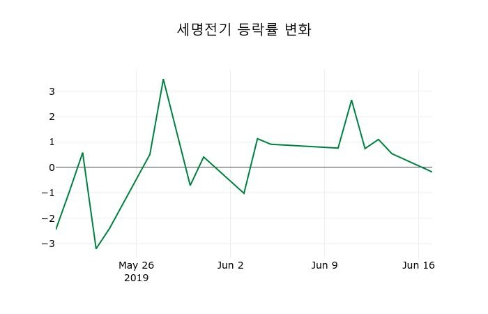 ▲지난 2주간의 등락률 변동정보