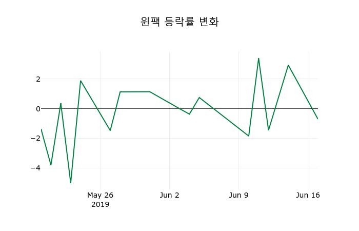 ▲지난 2주간의 등락률 변동정보