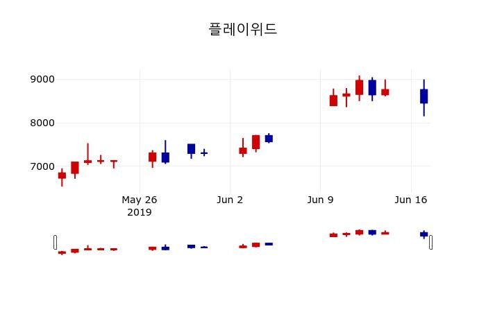 ▲지난 30영업일 동안 플레이위드 주가변동정보