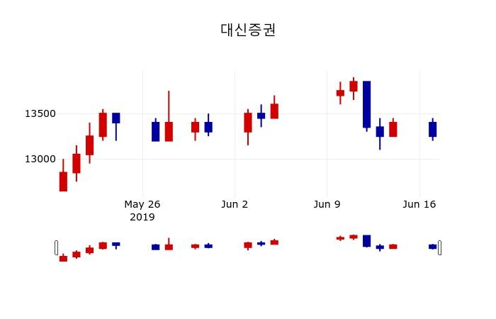 ▲지난 30영업일 동안 대신증권 주가변동정보