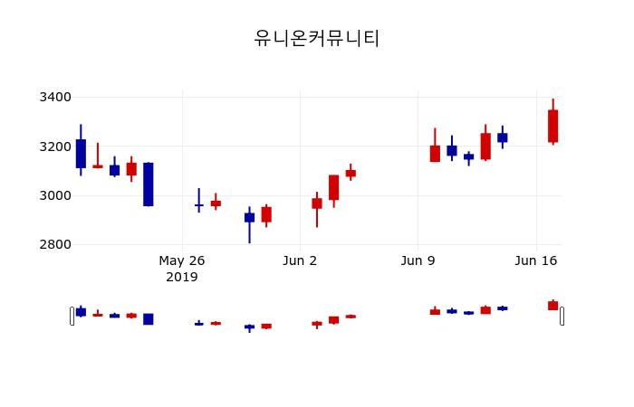 ▲지난 30영업일 동안 유니온커뮤니티 주가변동정보