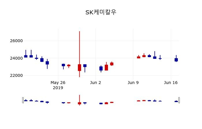 ▲지난 30영업일 동안 SK케미칼우 주가변동정보