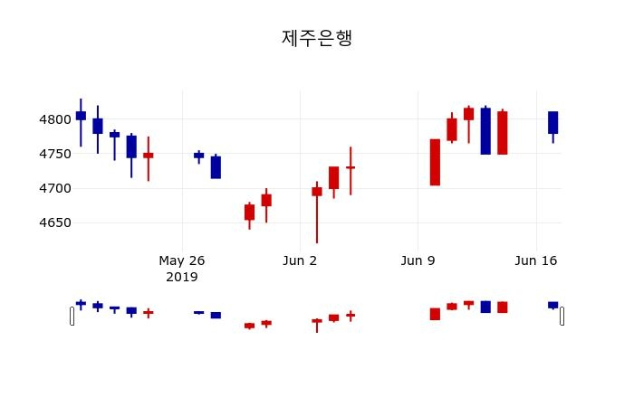 ▲지난 30영업일 동안 제주은행 주가변동정보