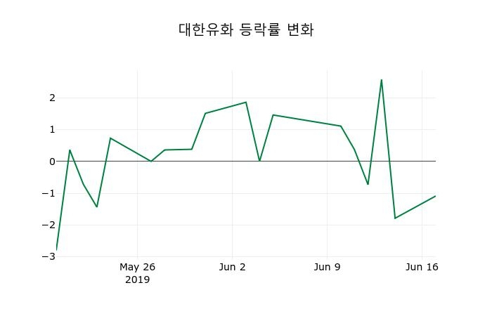 ▲지난 2주간의 등락률 변동정보
