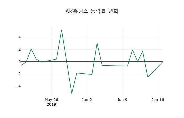 ▲지난 2주간의 등락률 변동정보
