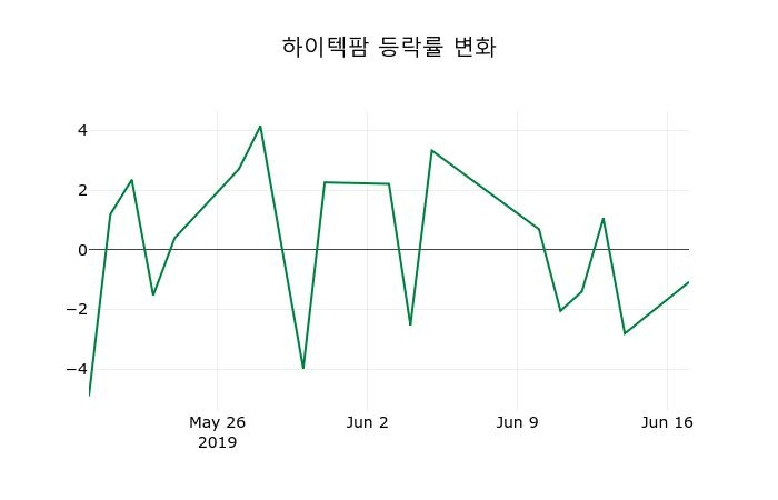 ▲지난 2주간의 등락률 변동정보