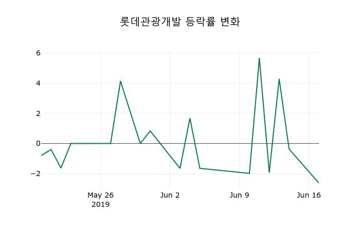 ▲지난 2주간의 등락률 변동정보