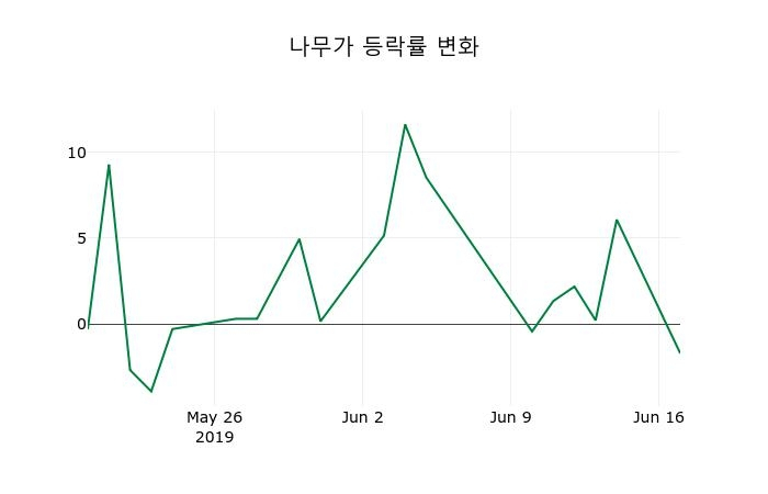 ▲지난 2주간의 등락률 변동정보