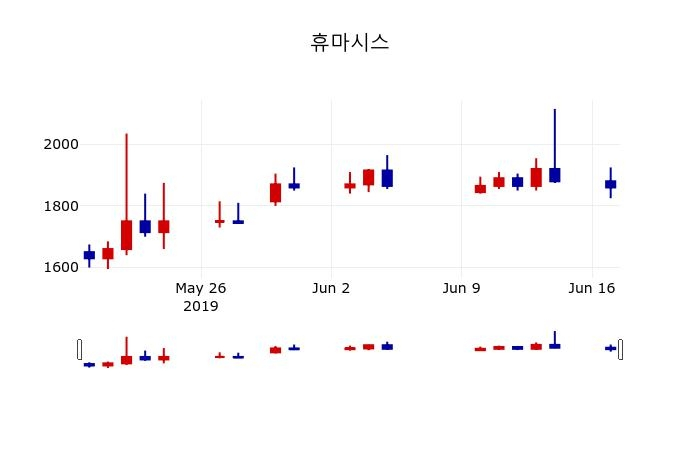 ▲지난 30영업일 동안 휴마시스 주가변동정보