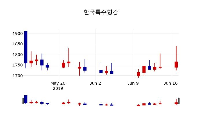 ▲지난 30영업일 동안 한국특수형강 주가변동정보