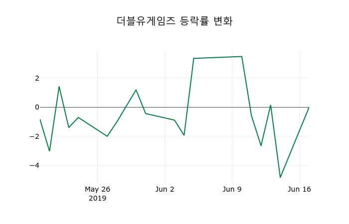 ▲지난 2주간의 등락률 변동정보