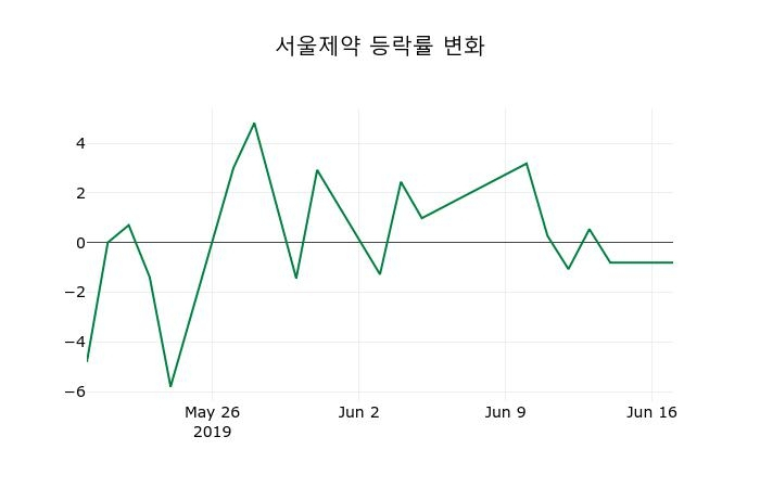 ▲지난 2주간의 등락률 변동정보