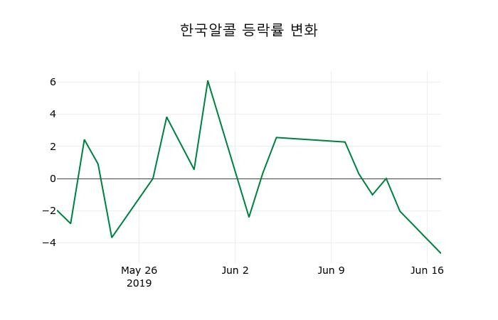 ▲지난 2주간의 등락률 변동정보