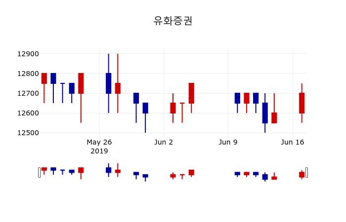 ▲지난 30영업일 동안 유화증권 주가변동정보
