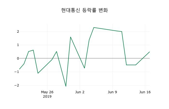 ▲지난 2주간의 등락률 변동정보