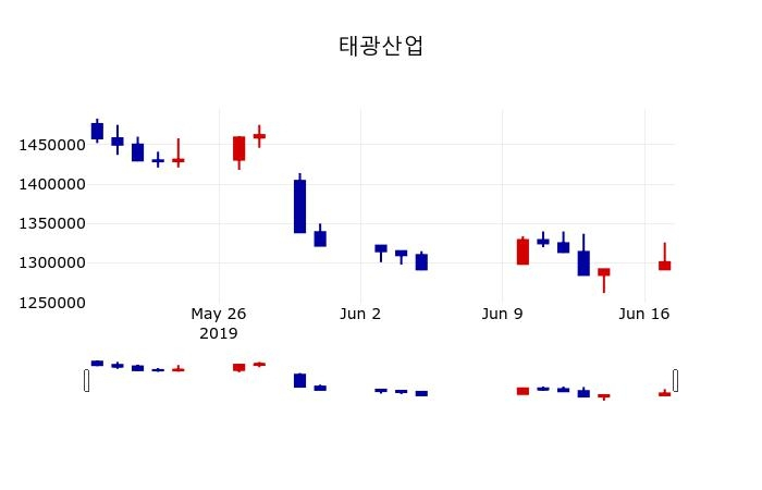 ▲지난 30영업일 동안 태광산업 주가변동정보