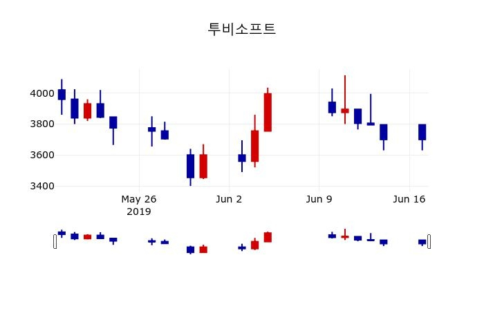 ▲지난 30영업일 동안 투비소프트 주가변동정보