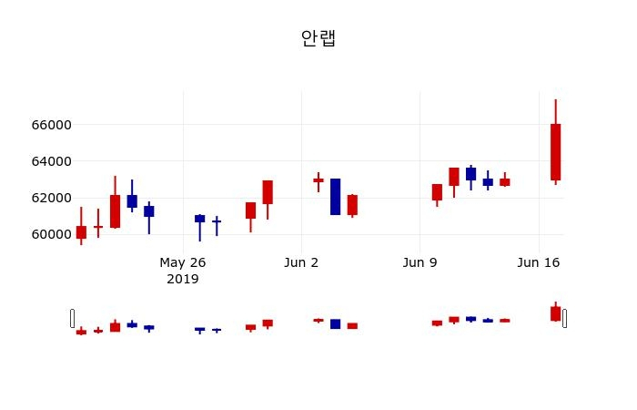 ▲지난 30영업일 동안 안랩 주가변동정보