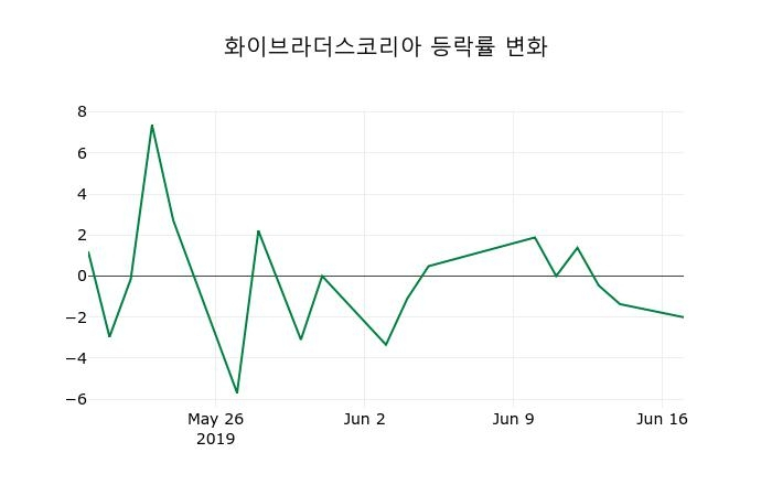 ▲지난 2주간의 등락률 변동정보