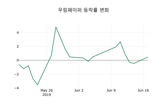 ▲지난 2주간의 등락률 변동정보