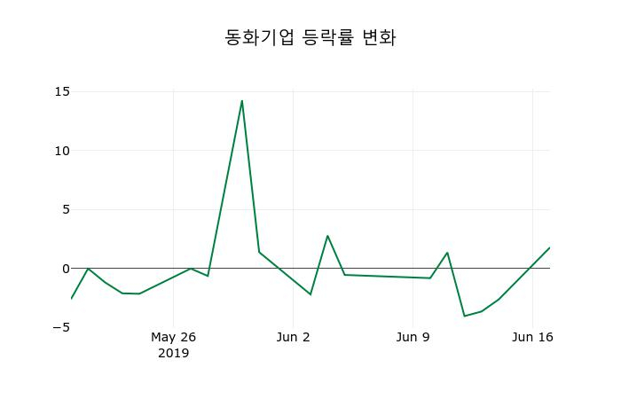 ▲지난 2주간의 등락률 변동정보