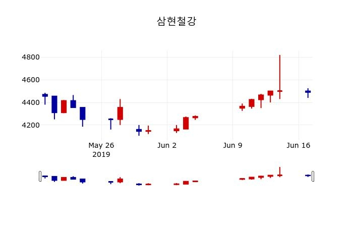 ▲지난 30영업일 동안 삼현철강 주가변동정보