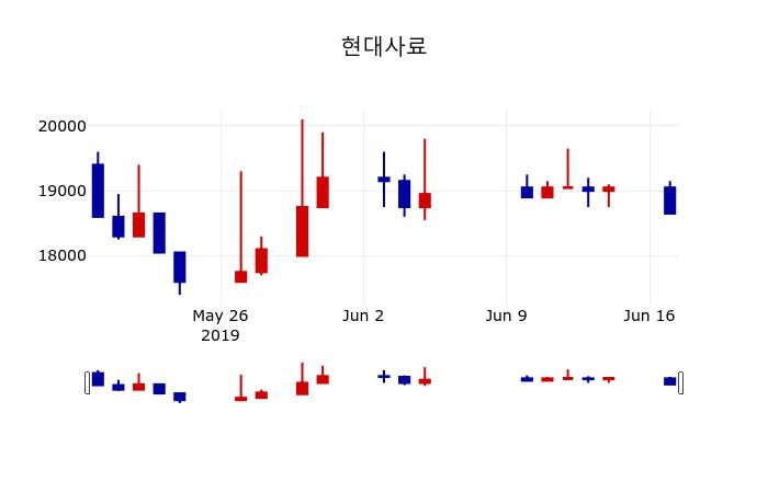 ▲지난 30영업일 동안 현대사료 주가변동정보