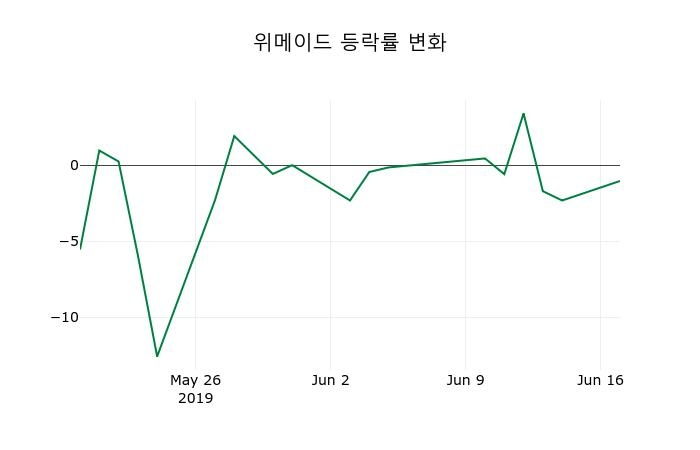 ▲지난 2주간의 등락률 변동정보