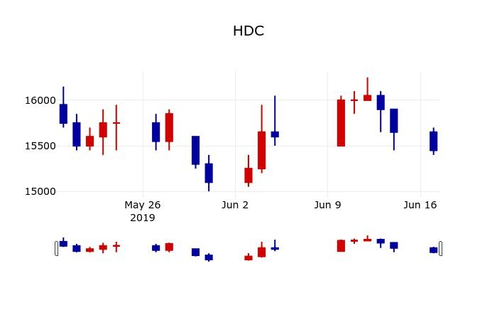 ▲지난 30영업일 동안 HDC 주가변동정보