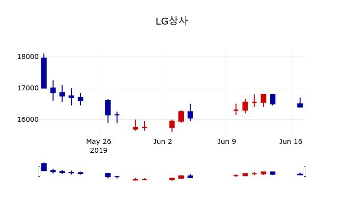 ▲지난 30영업일 동안 LG상사 주가변동정보