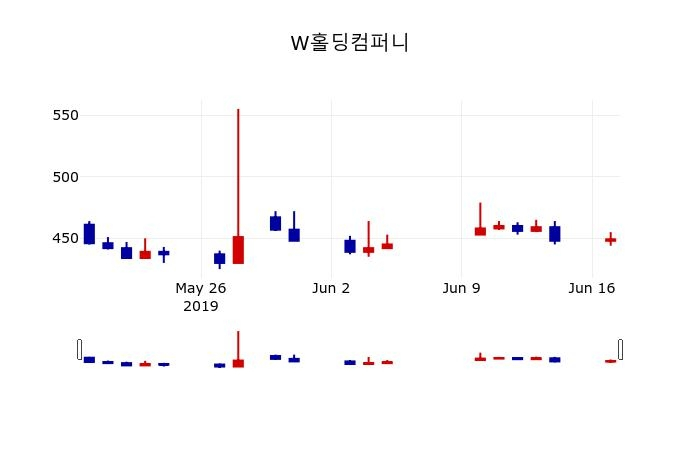 ▲지난 30영업일 동안 W홀딩컴퍼니 주가변동정보