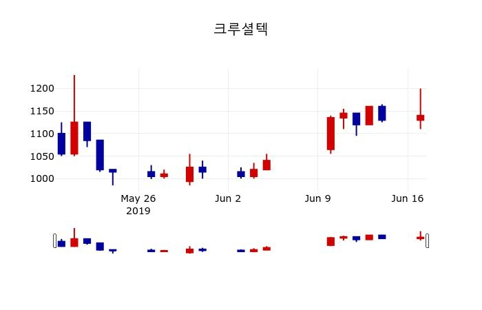 ▲지난 30영업일 동안 크루셜텍 주가변동정보