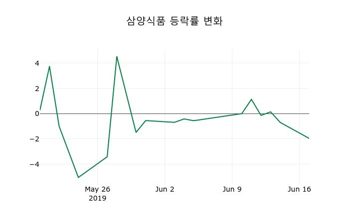 ▲지난 2주간의 등락률 변동정보