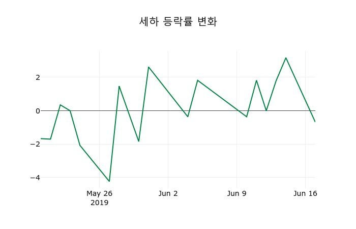 ▲지난 2주간의 등락률 변동정보