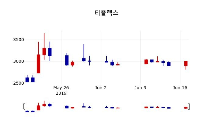 ▲지난 30영업일 동안 티플랙스 주가변동정보