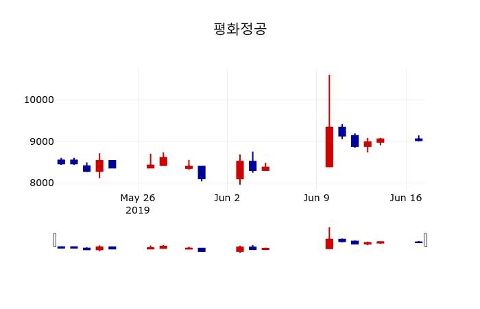 ▲지난 30영업일 동안 평화정공 주가변동정보