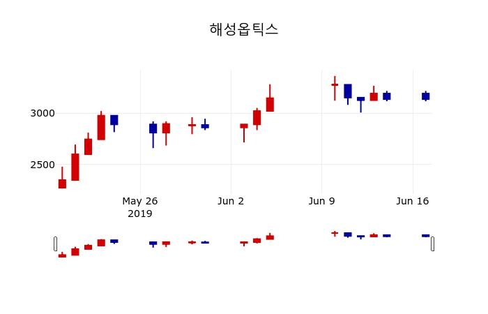 ▲지난 30영업일 동안 해성옵틱스 주가변동정보