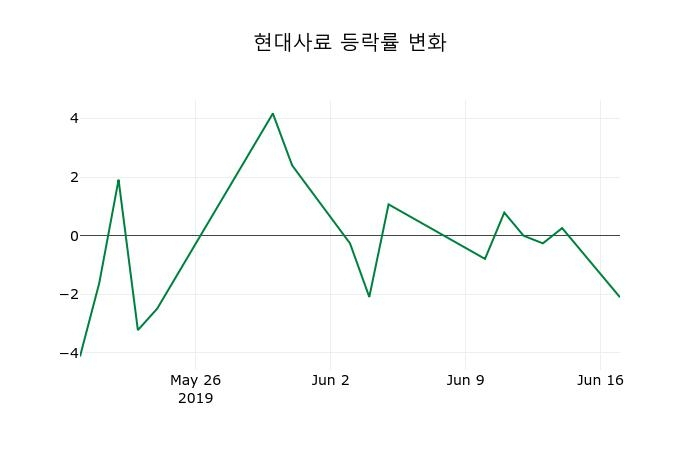 ▲지난 2주간의 등락률 변동정보
