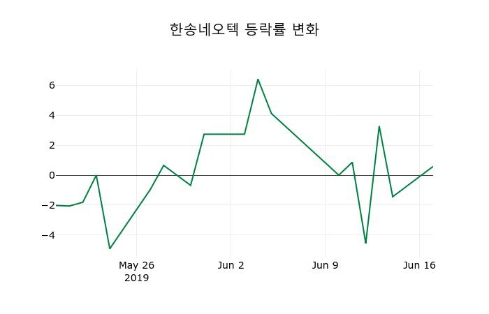 ▲지난 2주간의 등락률 변동정보