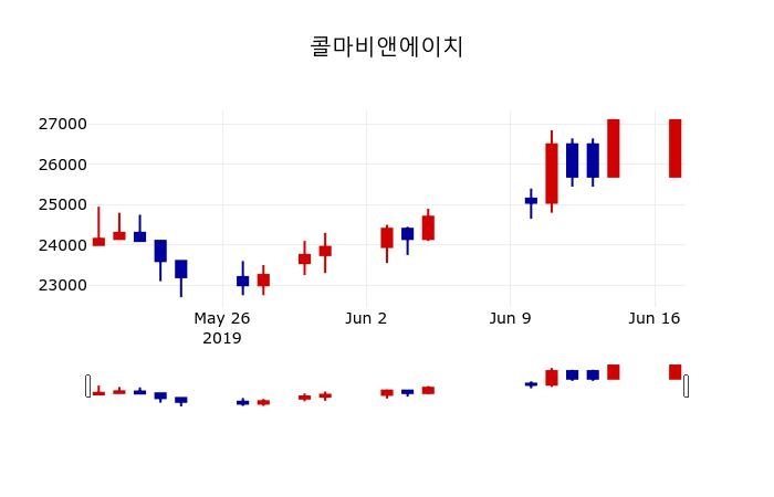 ▲지난 30영업일 동안 콜마비앤에이치 주가변동정보