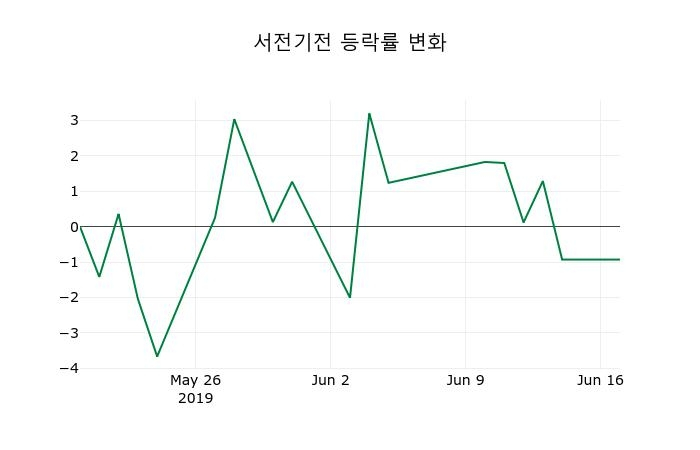 ▲지난 2주간의 등락률 변동정보