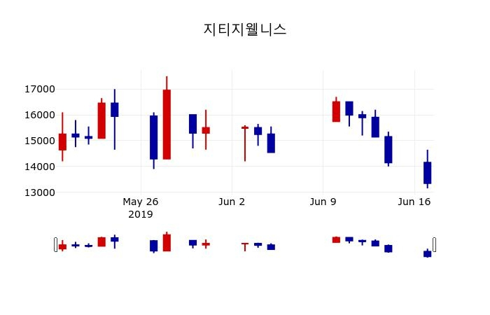 ▲지난 30영업일 동안 지티지웰니스 주가변동정보