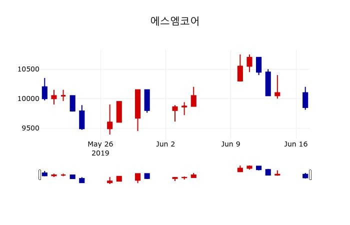 ▲지난 30영업일 동안 에스엠코어 주가변동정보