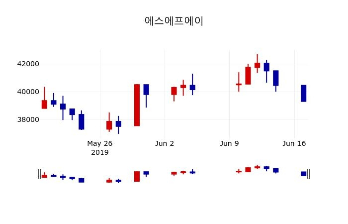 ▲지난 30영업일 동안 에스에프에이 주가변동정보