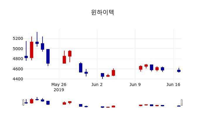 ▲지난 30영업일 동안 윈하이텍 주가변동정보