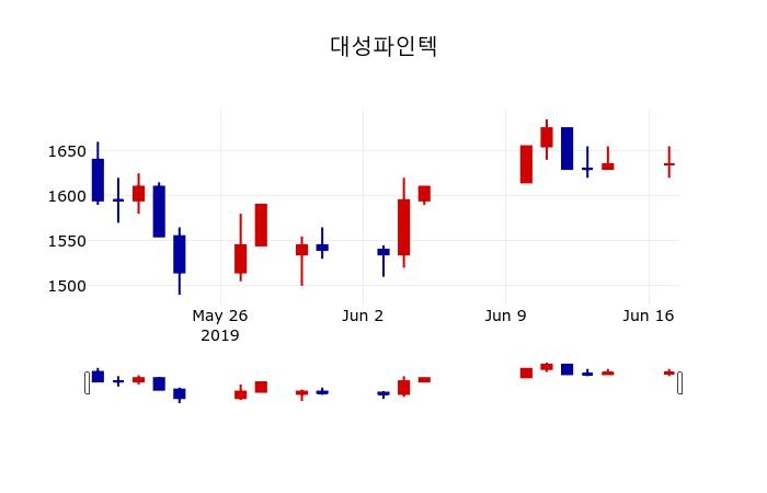 ▲지난 30영업일 동안 대성파인텍 주가변동정보